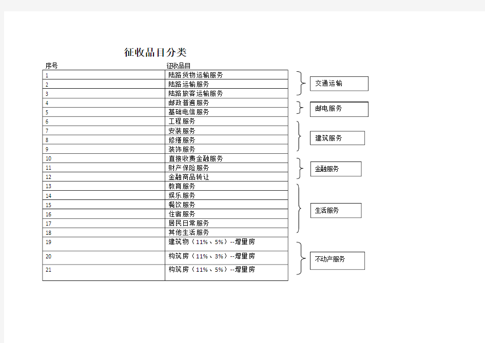 征收品目分类