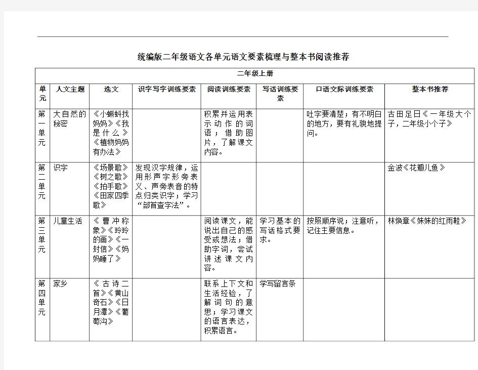 部编版语文二年级上册  单元要素梳理