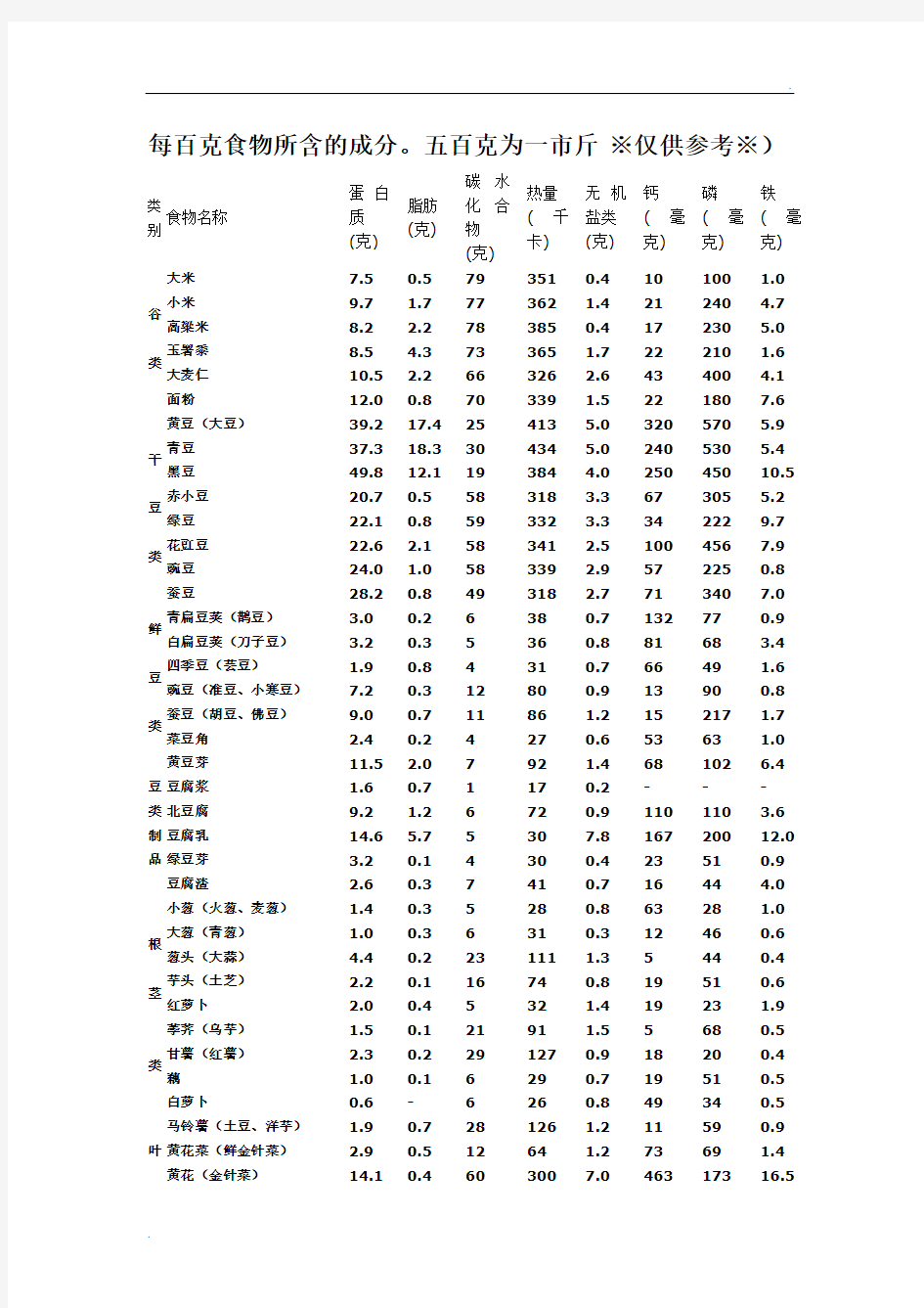 日常主要食物营养成分表