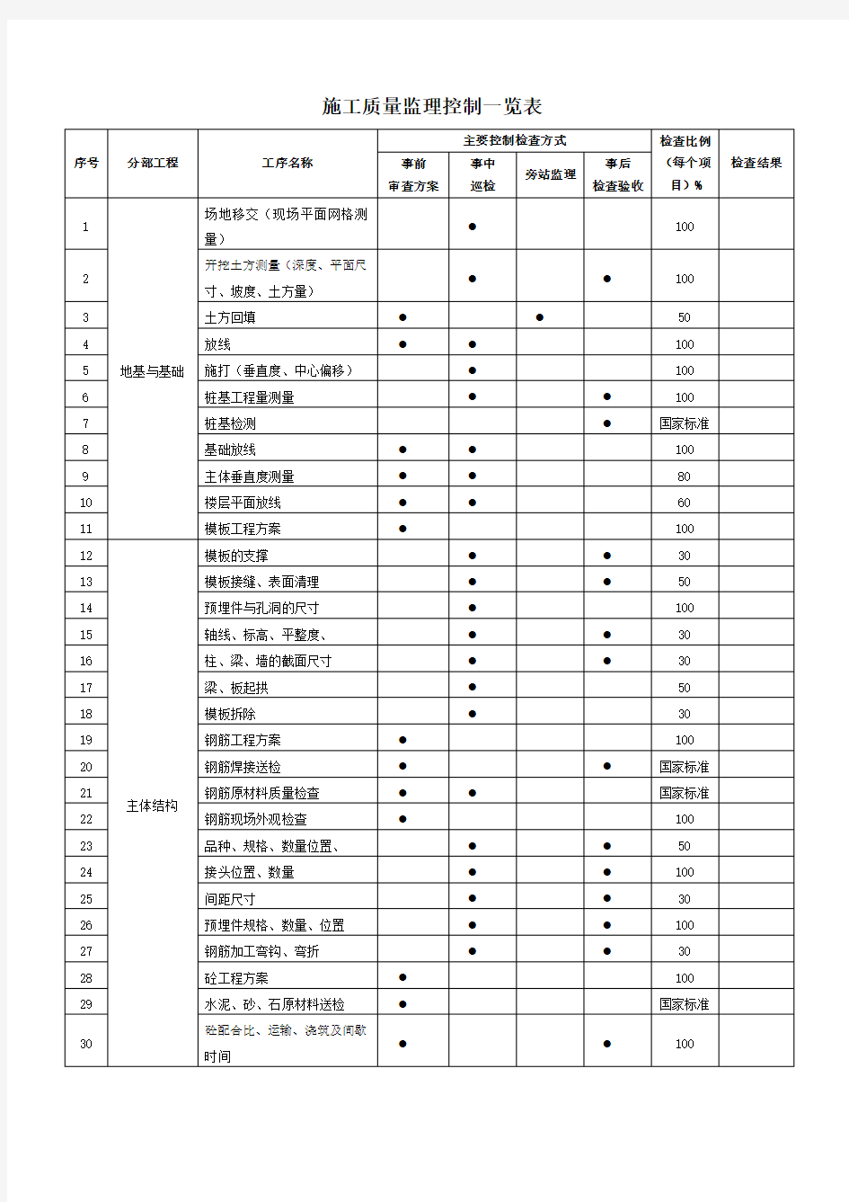 施工质量监理控制一览表