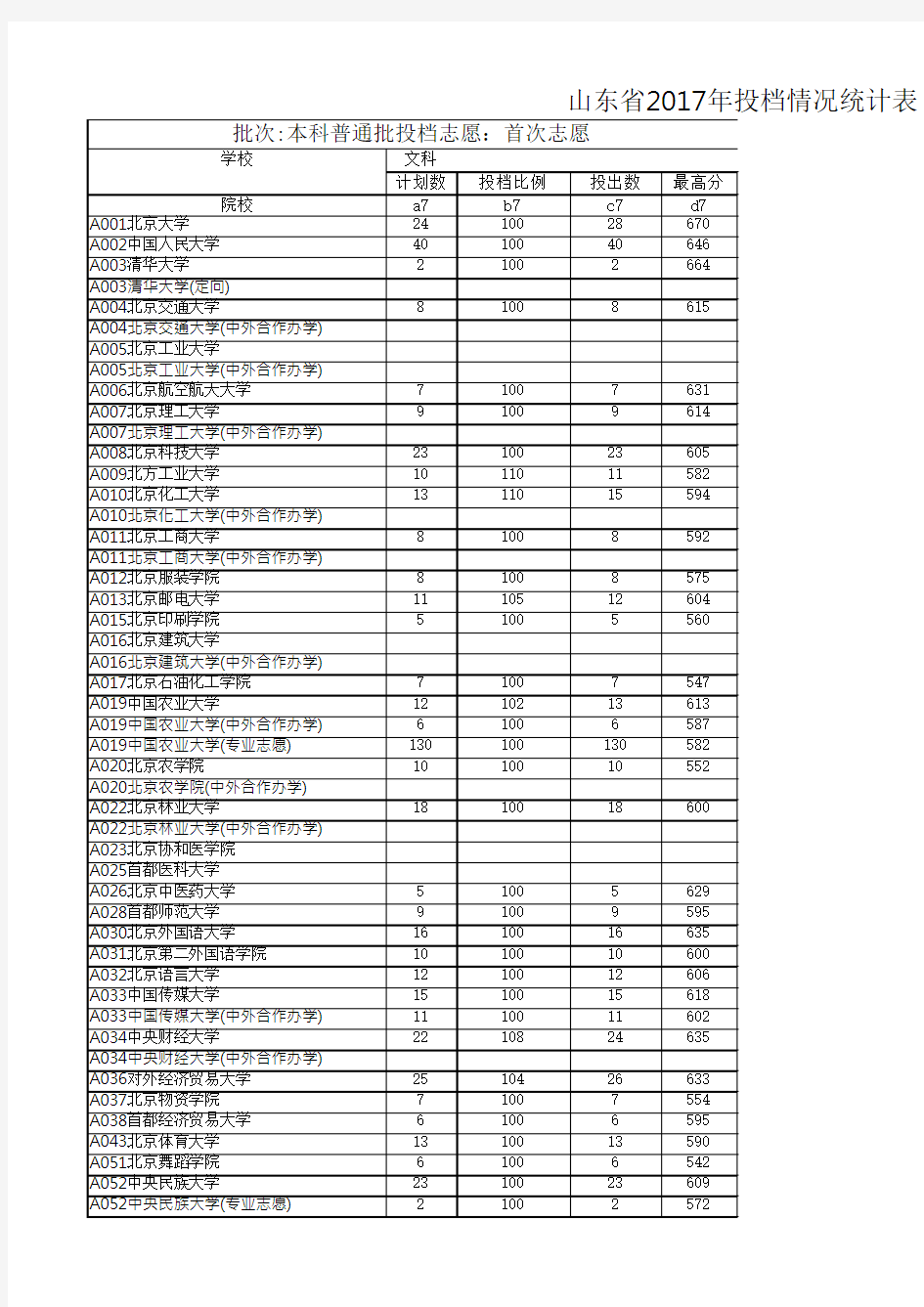 山东省2017年本科普通批首次志愿投档情况统计表(可编辑)