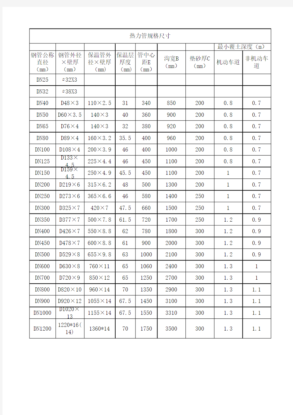 热力管公称直径与外径对照表