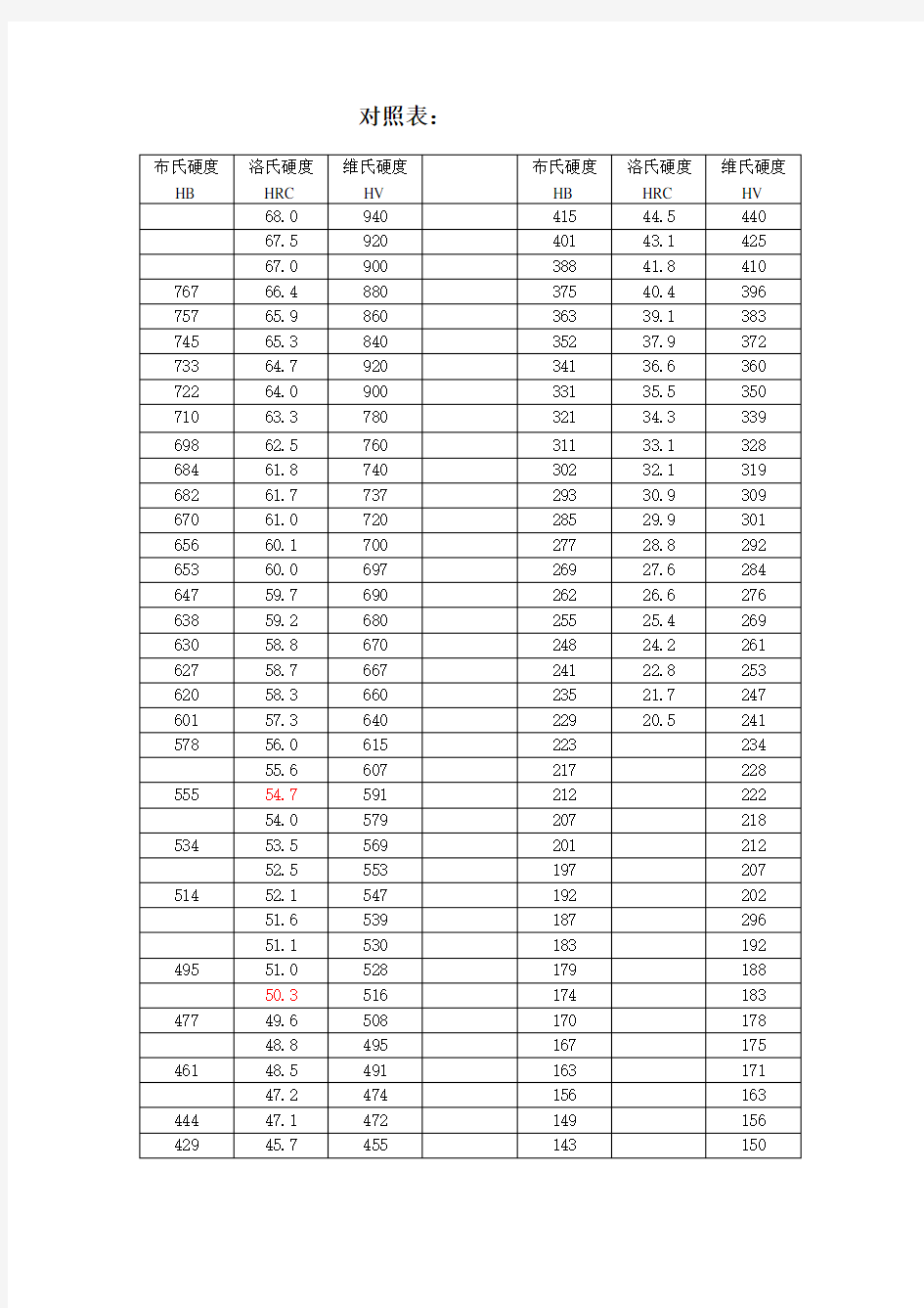 布氏,洛氏,维氏硬度值对照表