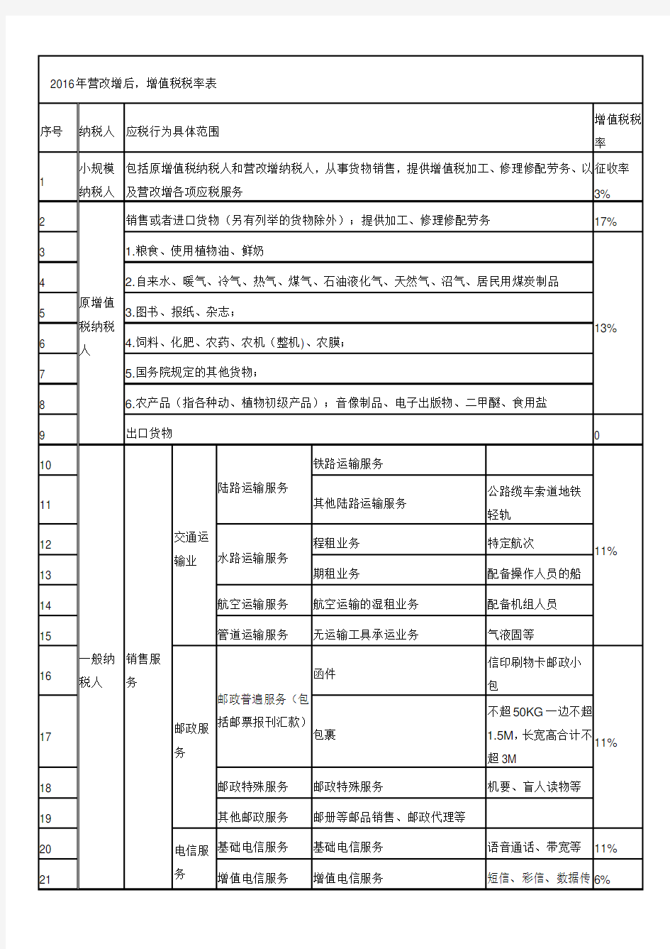 营改增后税率一览表