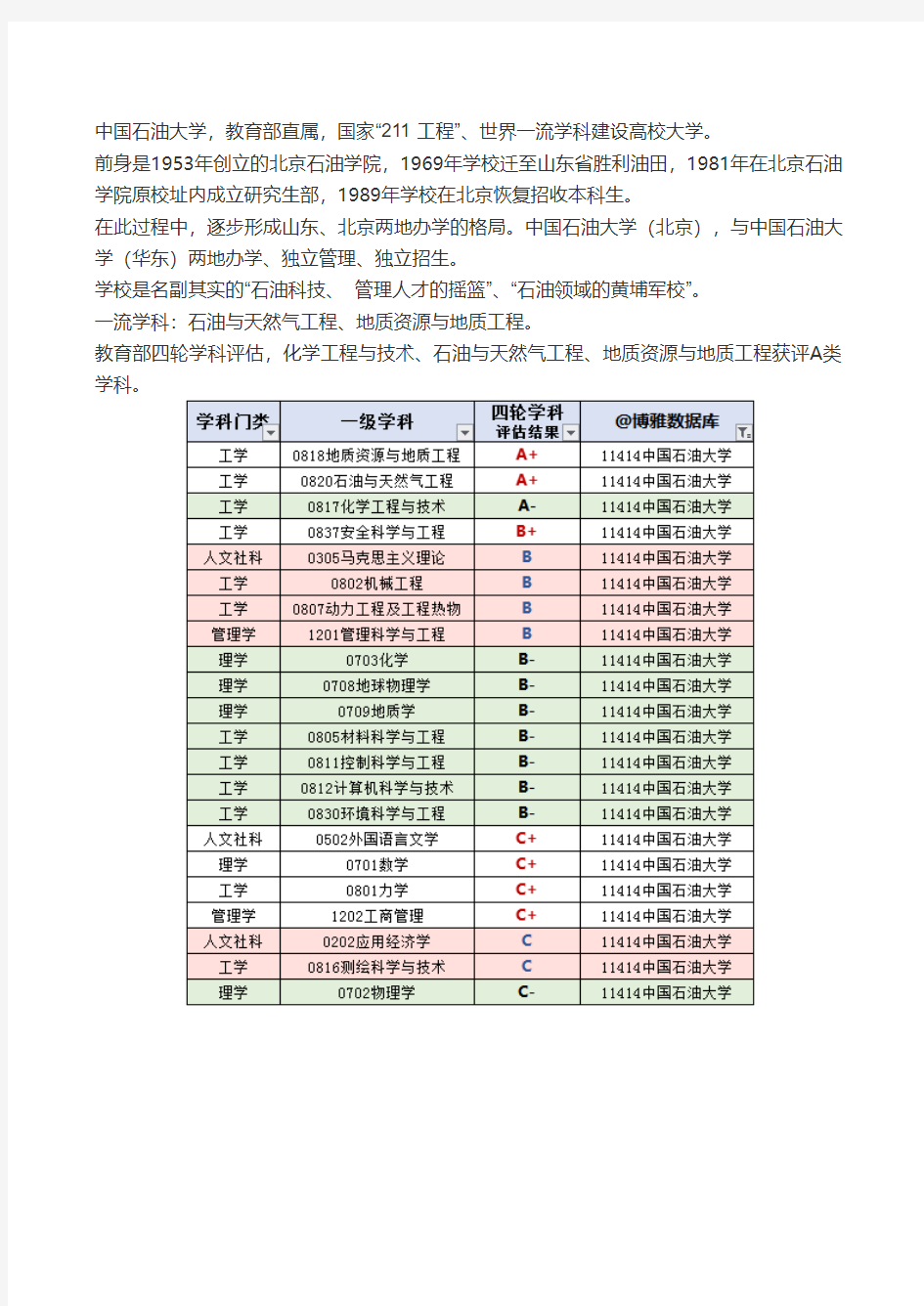 中国石油大学(北京)2019届毕业生就业质量报告