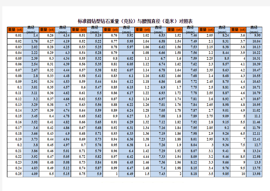 标准圆钻型钻石重量(克拉)与腰围直径(毫米)对照表