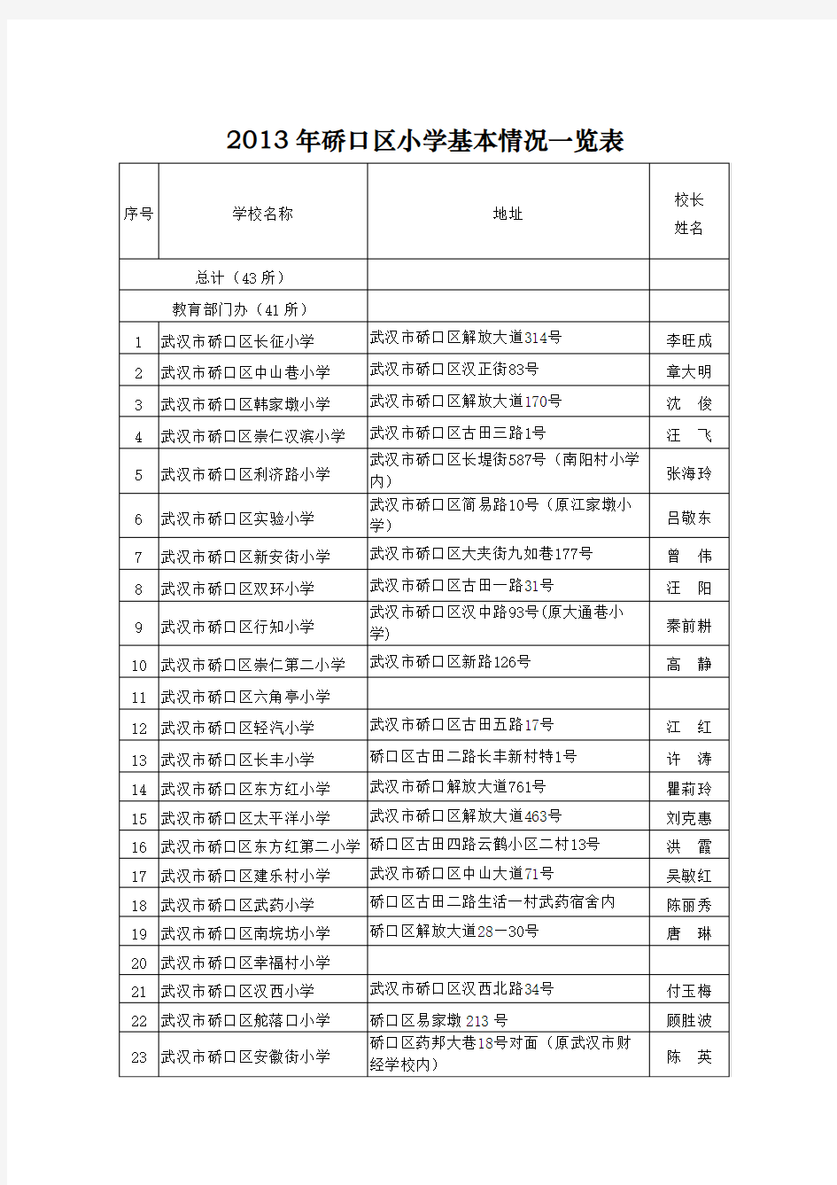 2013年硚口区小学基本情况一览表【模板】