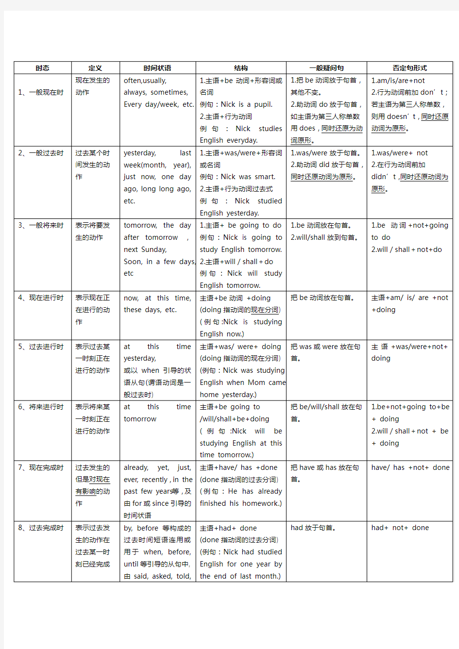 英语十六种时态表格附准确例句