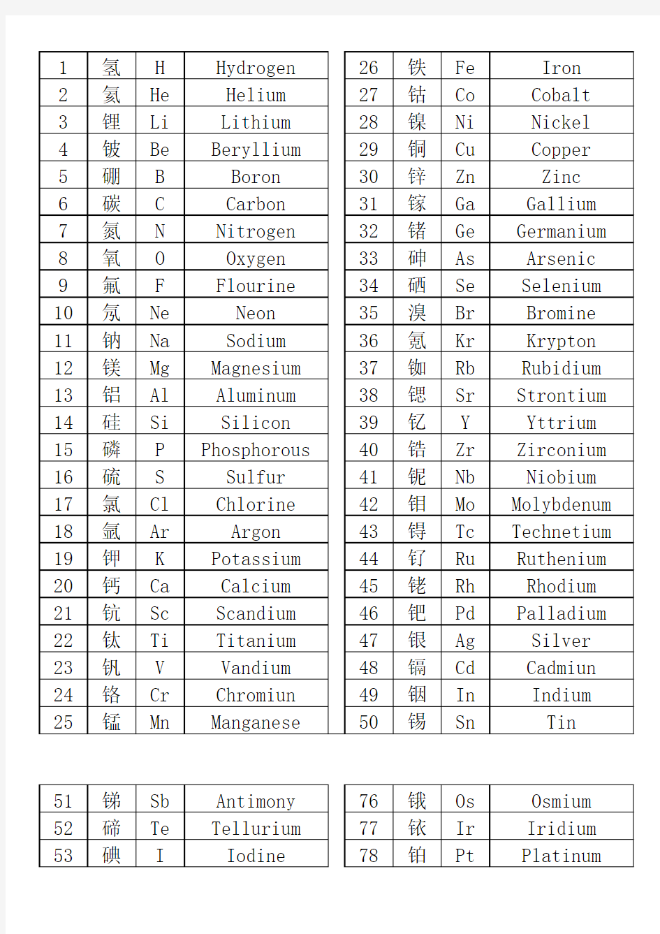 化学元素周期表中英文对照