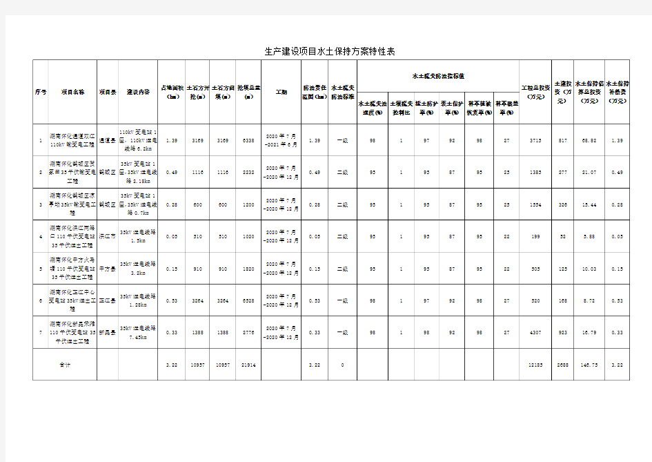 生产建设项目水土保持方案特性表