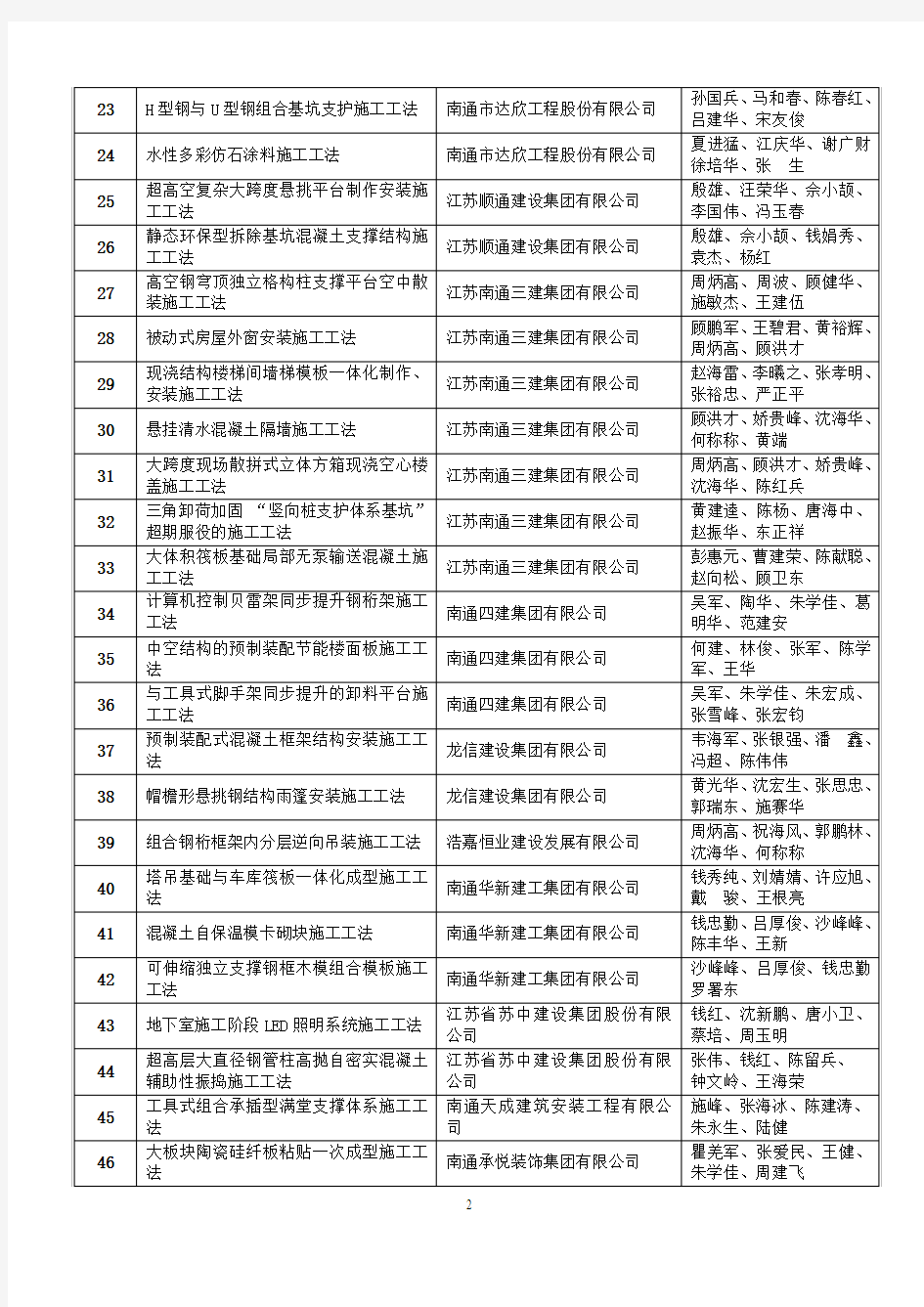 2015年度第一批江苏省工程建设省级工法名单