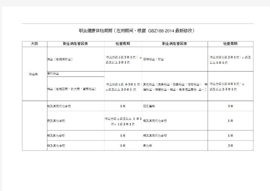 职业健康体检周期(最新版)