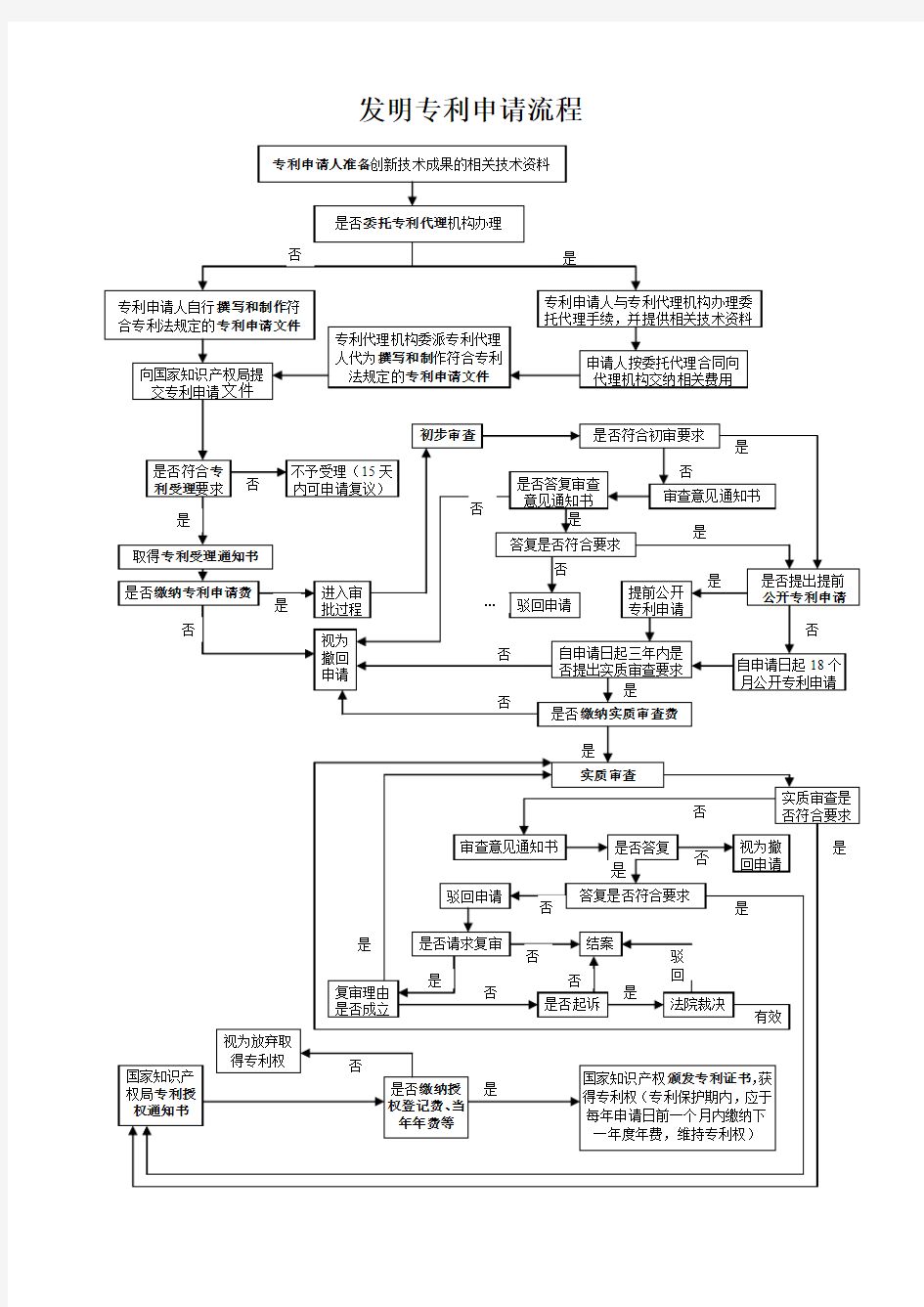 发明专利申请流程流程图