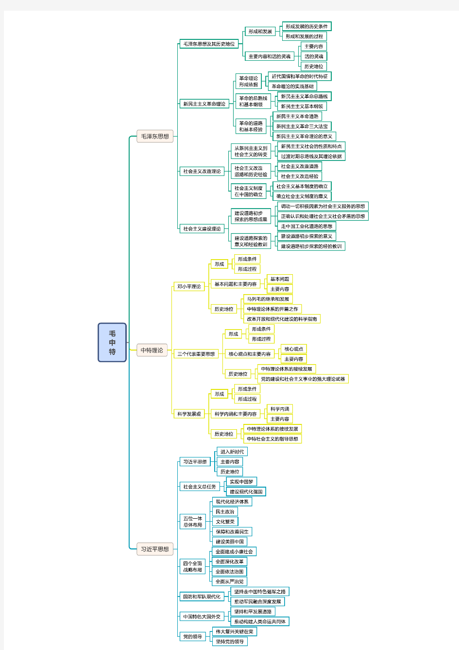 考研政治思维导图-毛中特-B1毛中特1-总图-马研作品