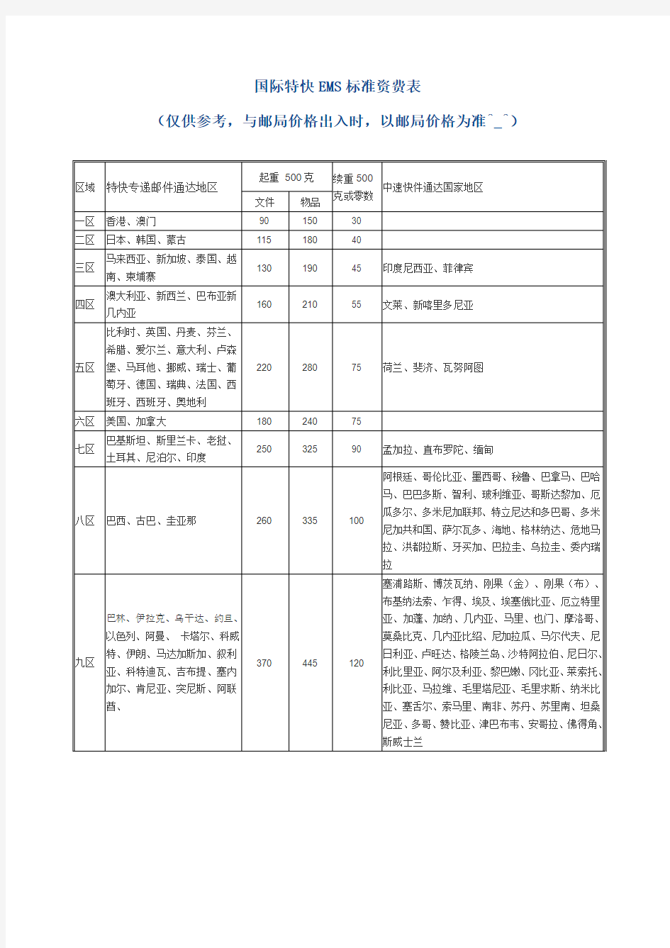 国际特快EMS标准资费表