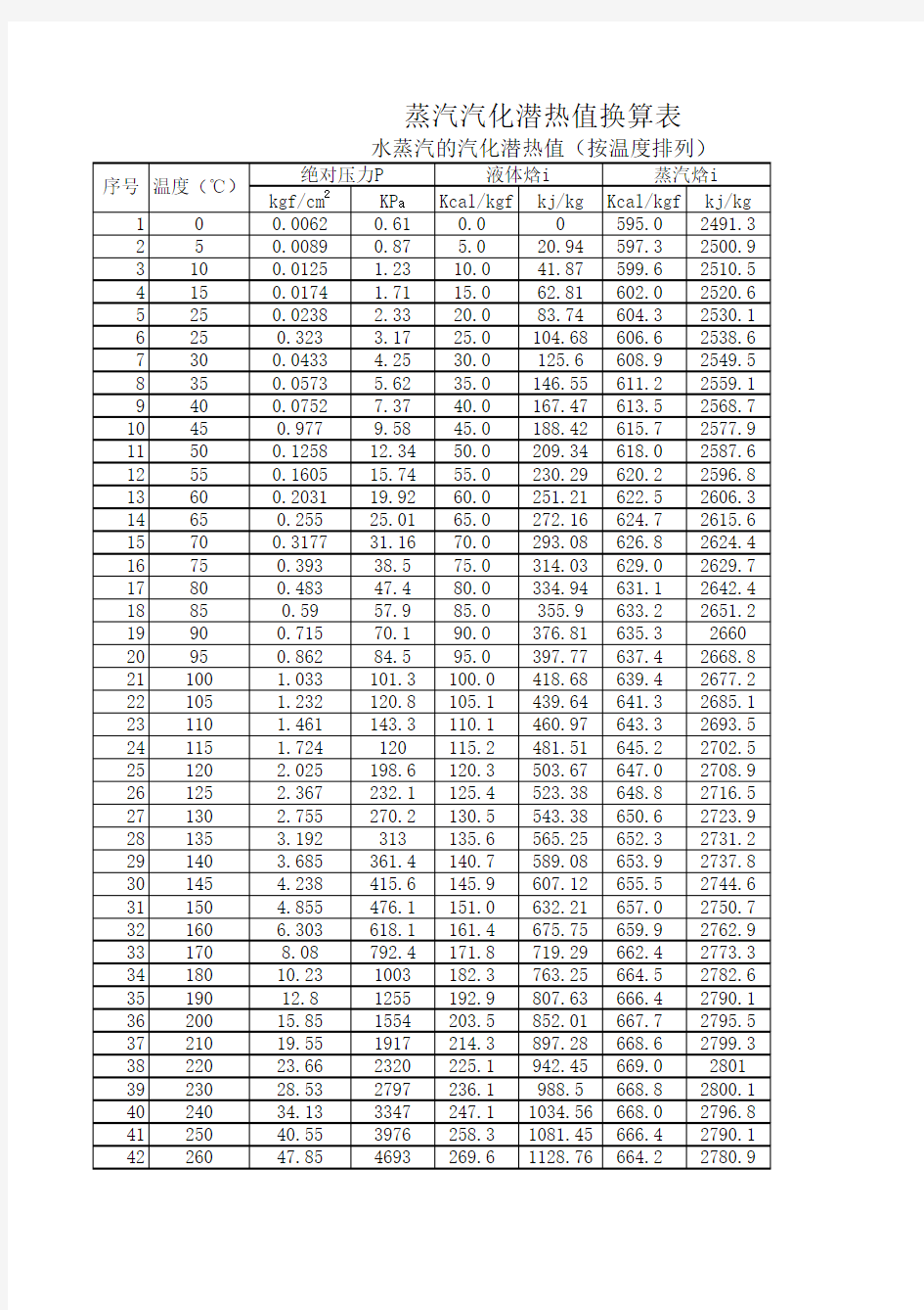 蒸汽汽化潜热值表