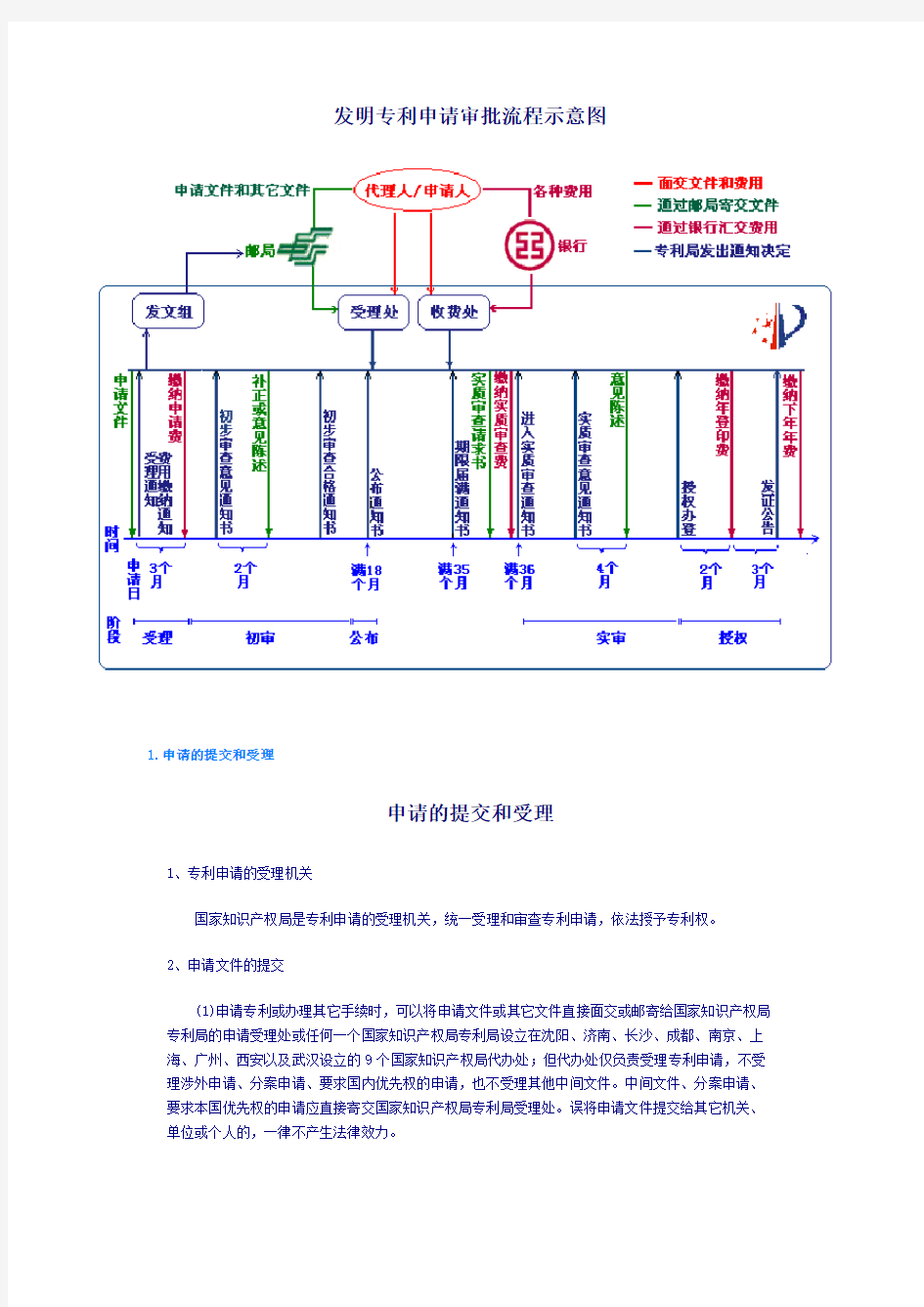 发明专利申请审批流程示意图