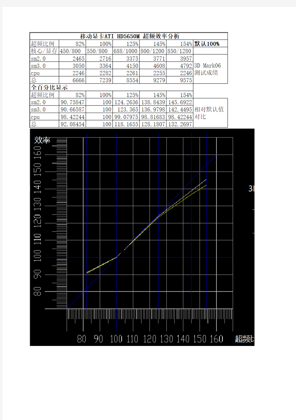 HD5650M 超频效率分析