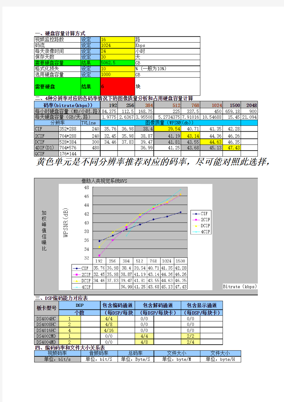 海康威视DVR硬盘容量计算及码流设置表