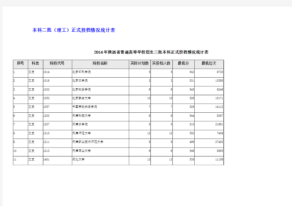 陕西省普通高校招生录取本科第二批正式投档各院校最低位次公布2014
