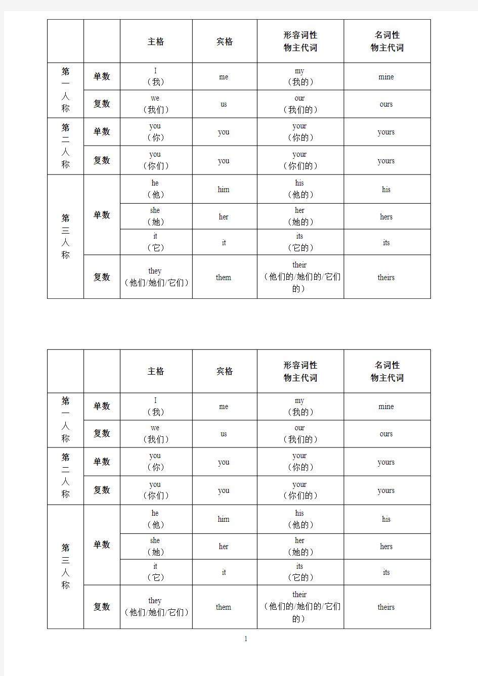 (用有空表格)人称代词与物主代词表格(有中文)