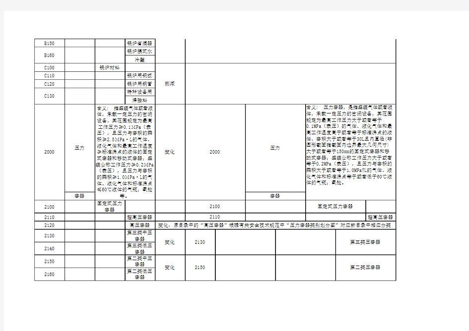 新老《特种设备目录》内容对照表