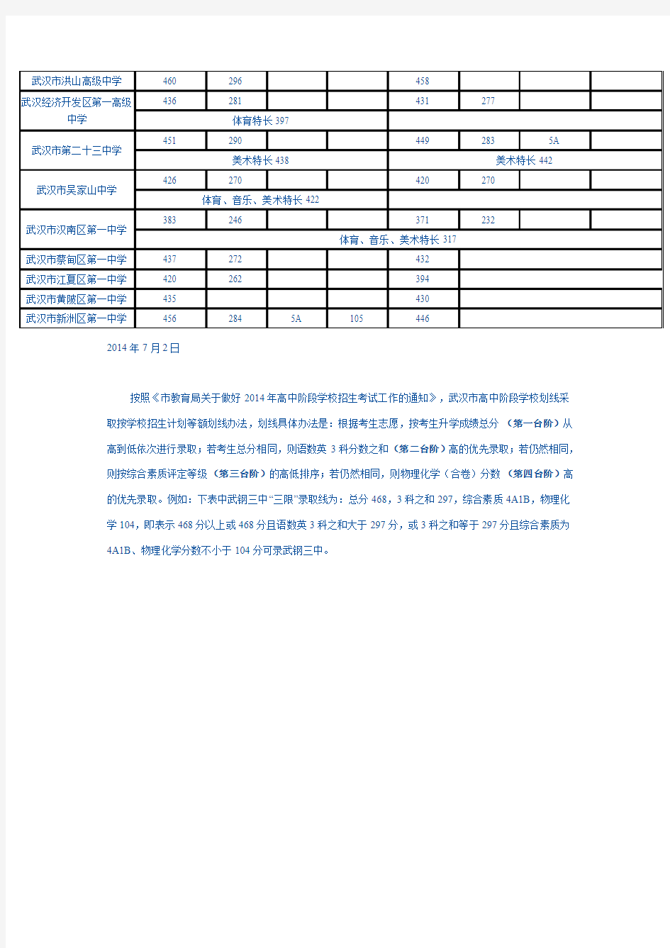 2014年武汉市省重点高中录取分数线