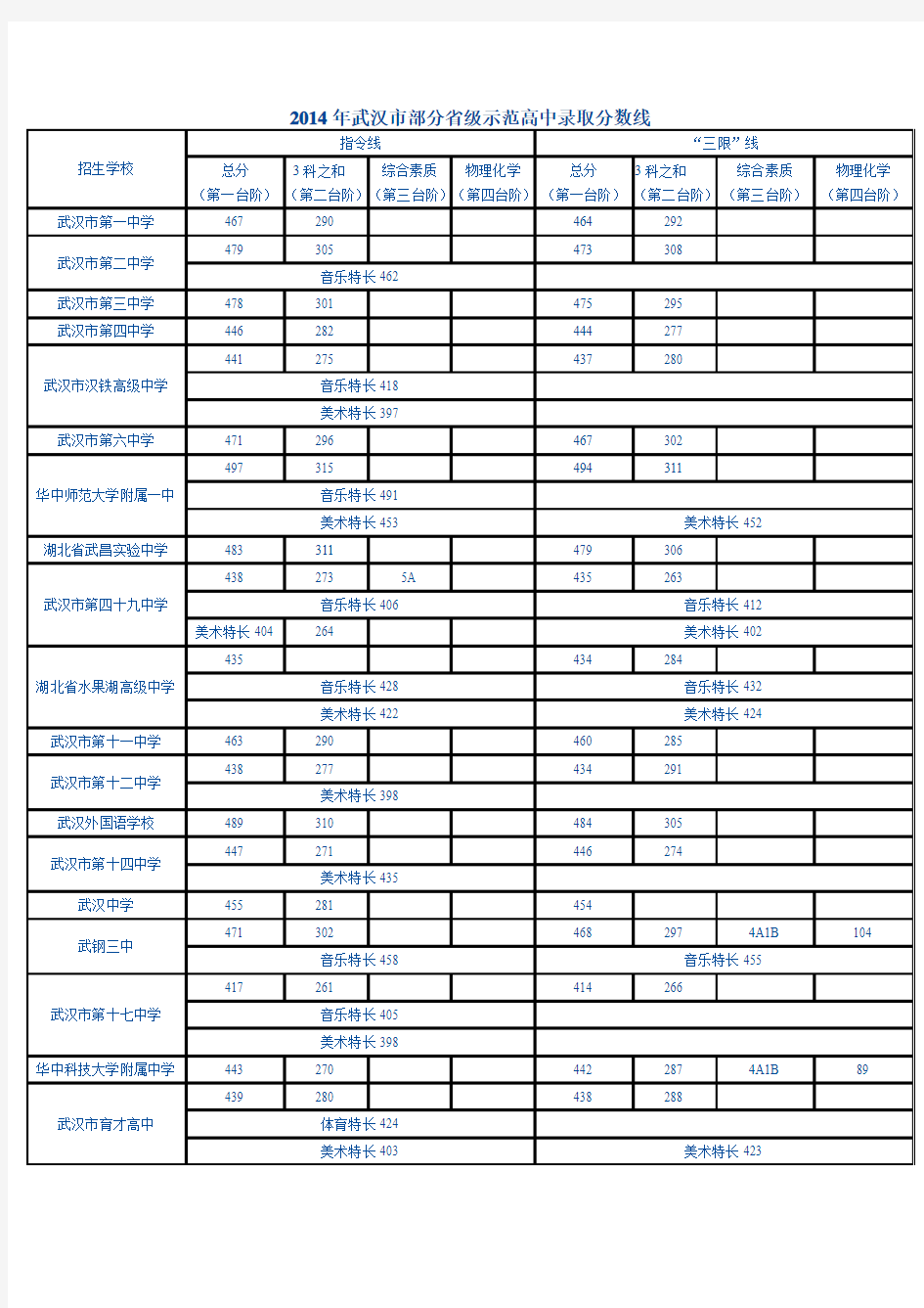 2014年武汉市省重点高中录取分数线