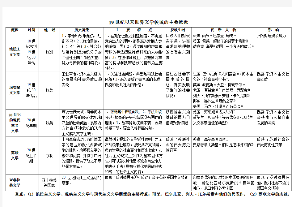 19世纪以来世界文学领域的主要流派