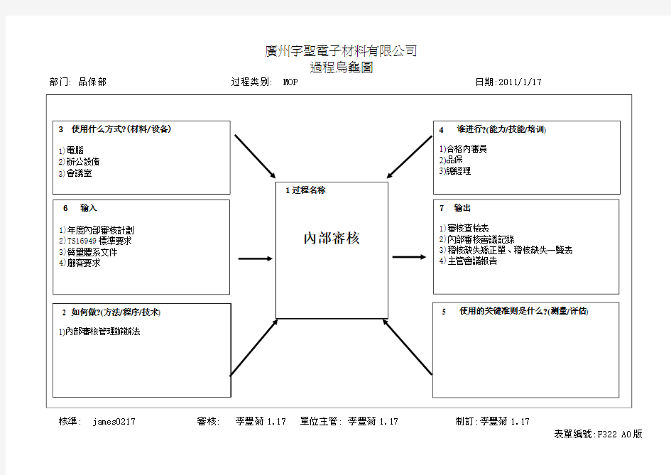 SE015过程乌龟图(内部审核)