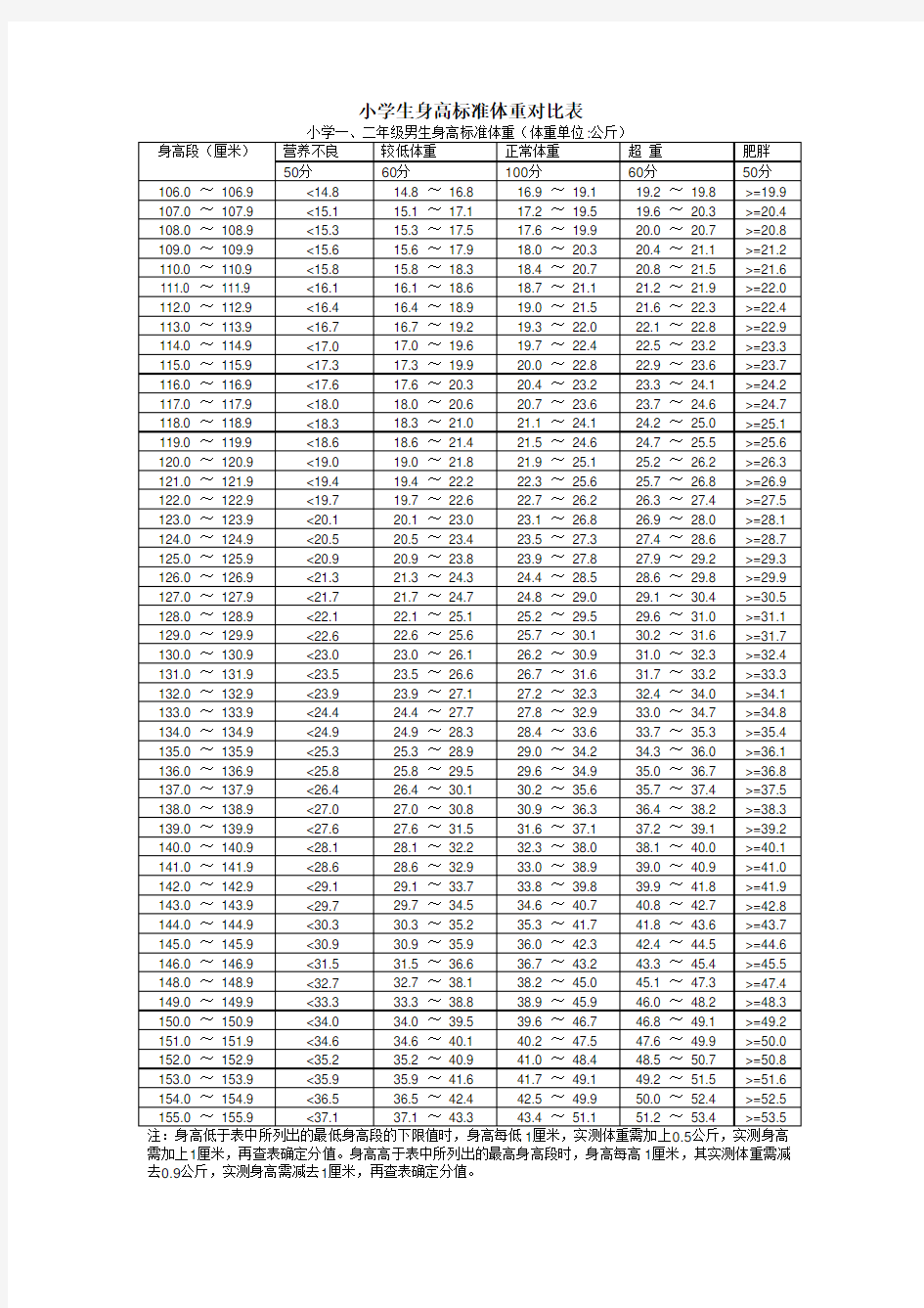 小学生身高标准体重对比表
