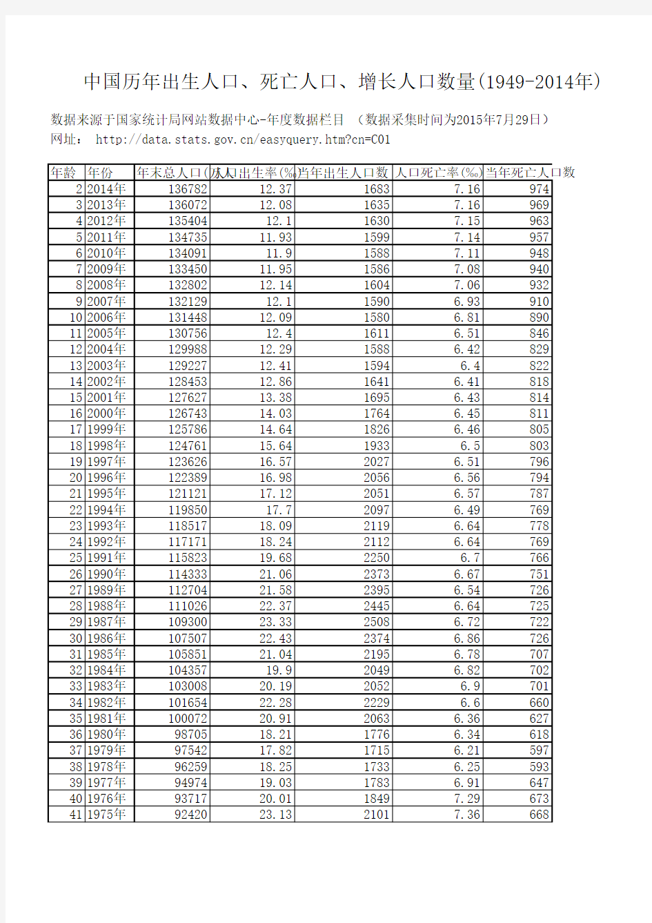 中国历年出生人口、死亡人口、增长人口数量(1949-2014年)