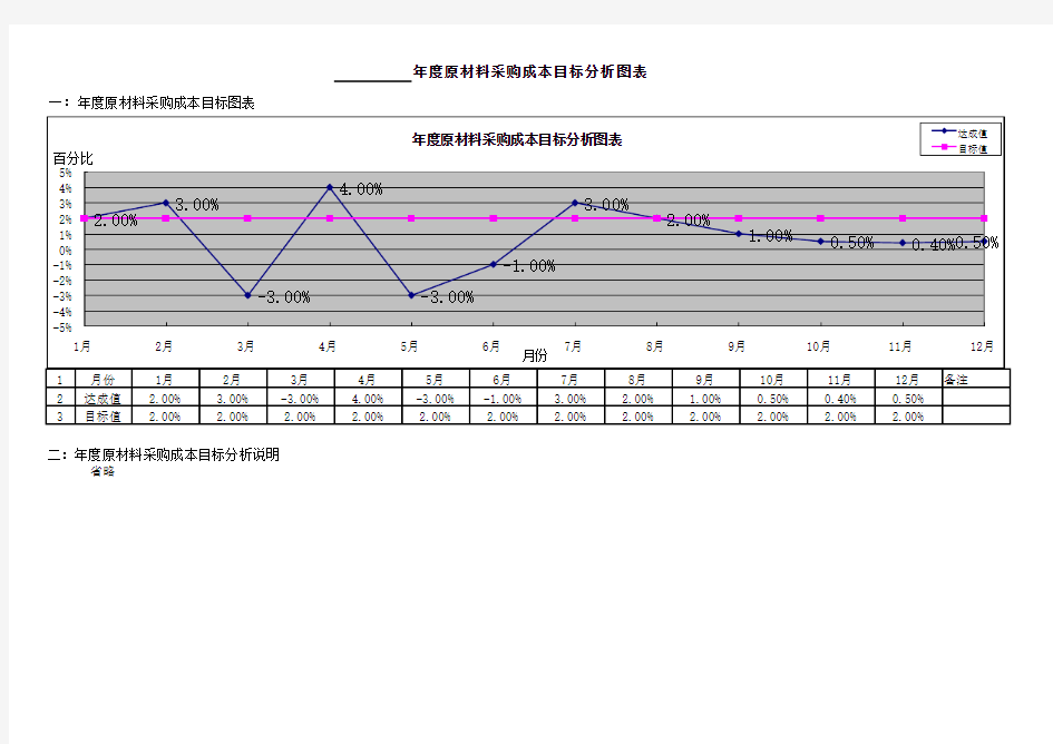 物料采购成本分析年度报表