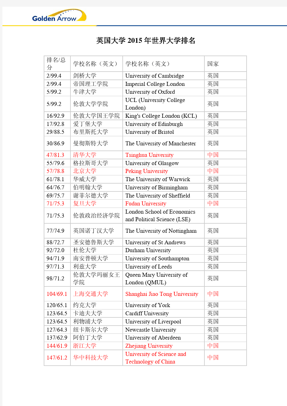 2015年英国大学世界排名