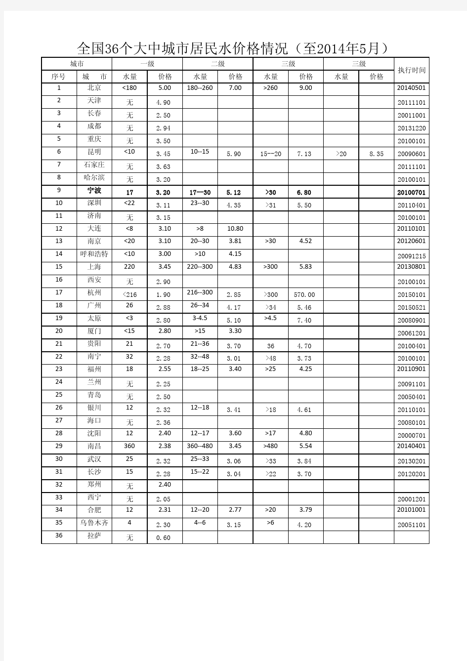 全国70个大中城市名单与36城市水价201405