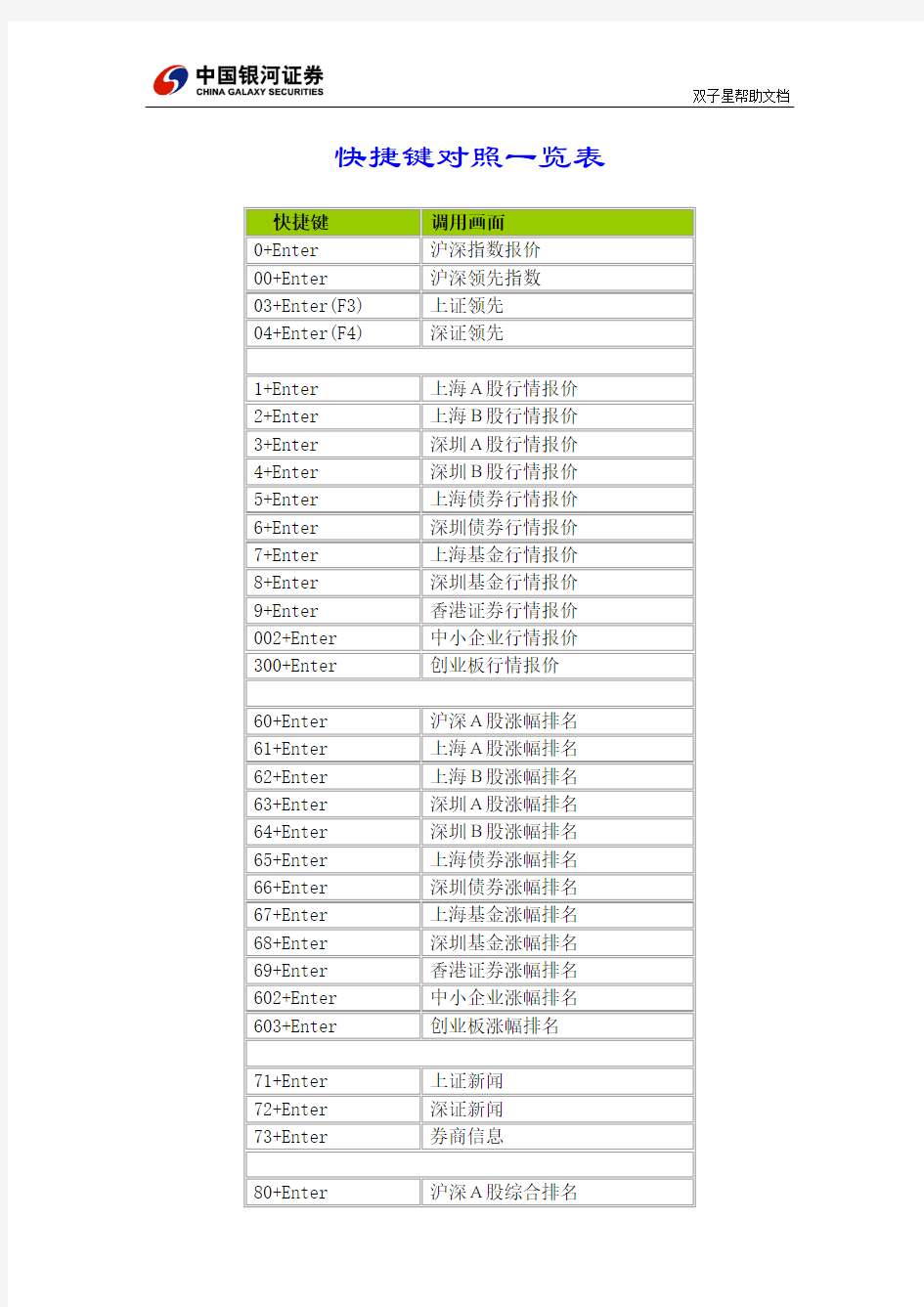 中国银河证券双子星常用快捷键