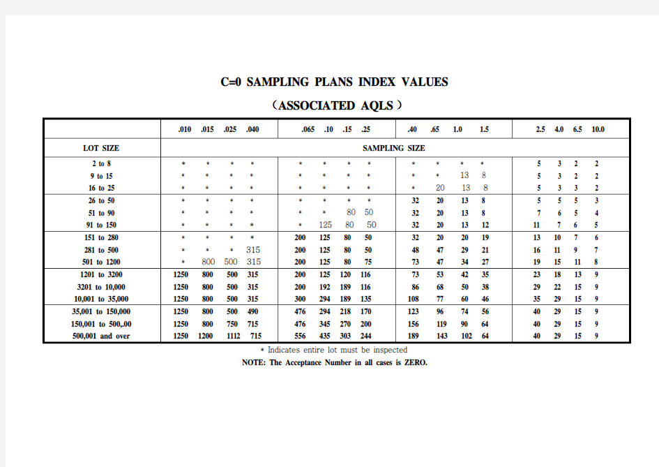 C=0 sampling plan