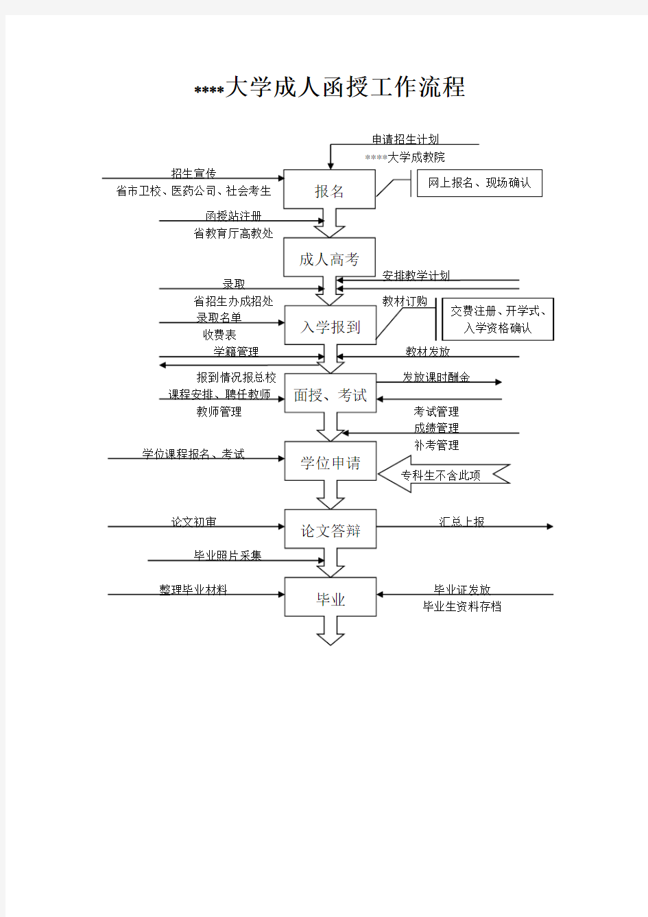 成人教育工作流程