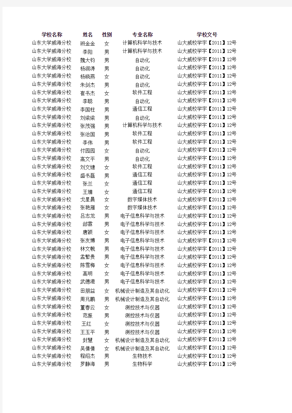 山东大学威海分校省级优秀毕业生名单(公示)5-16