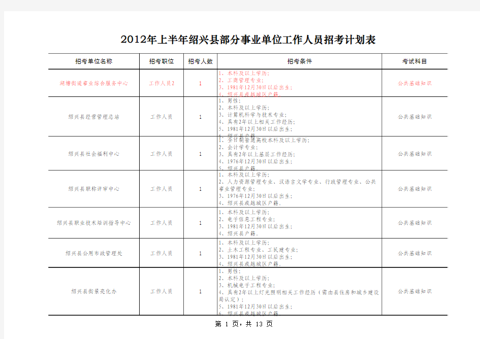 2012年上半年绍兴县部分事业单位工作人员招考计划表-