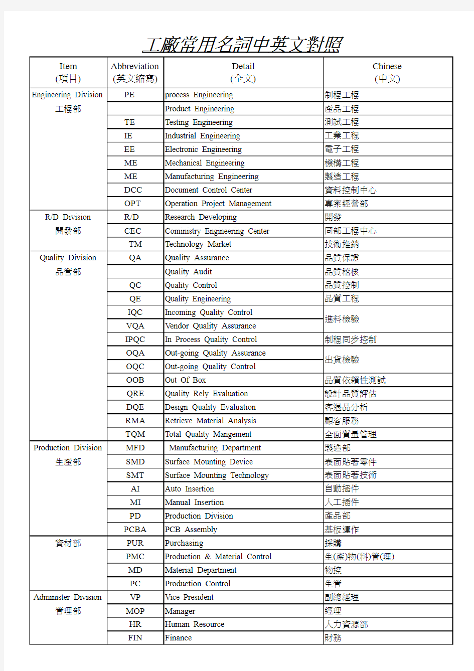 工厂常用名词中英文对照