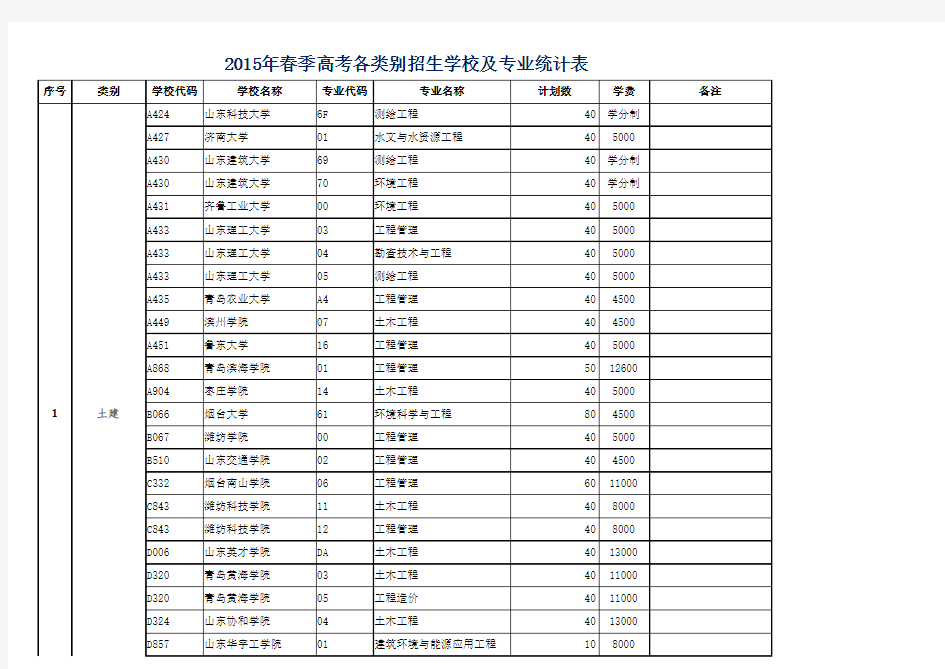 2015年山东省春季高考本科招生计划统计表