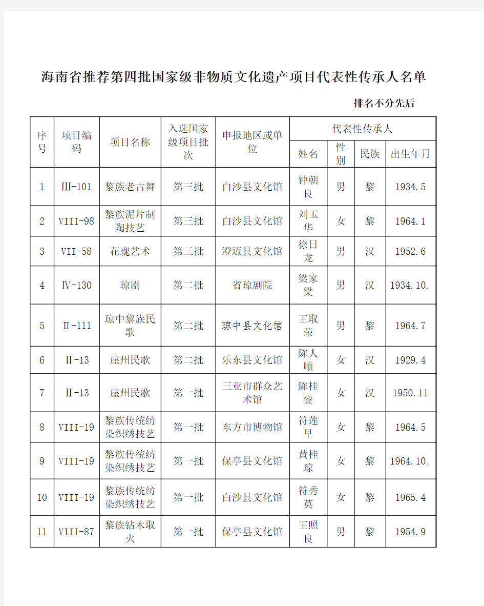 海南省推荐第四批国家级非物质文化遗产项目代表性传承人名单