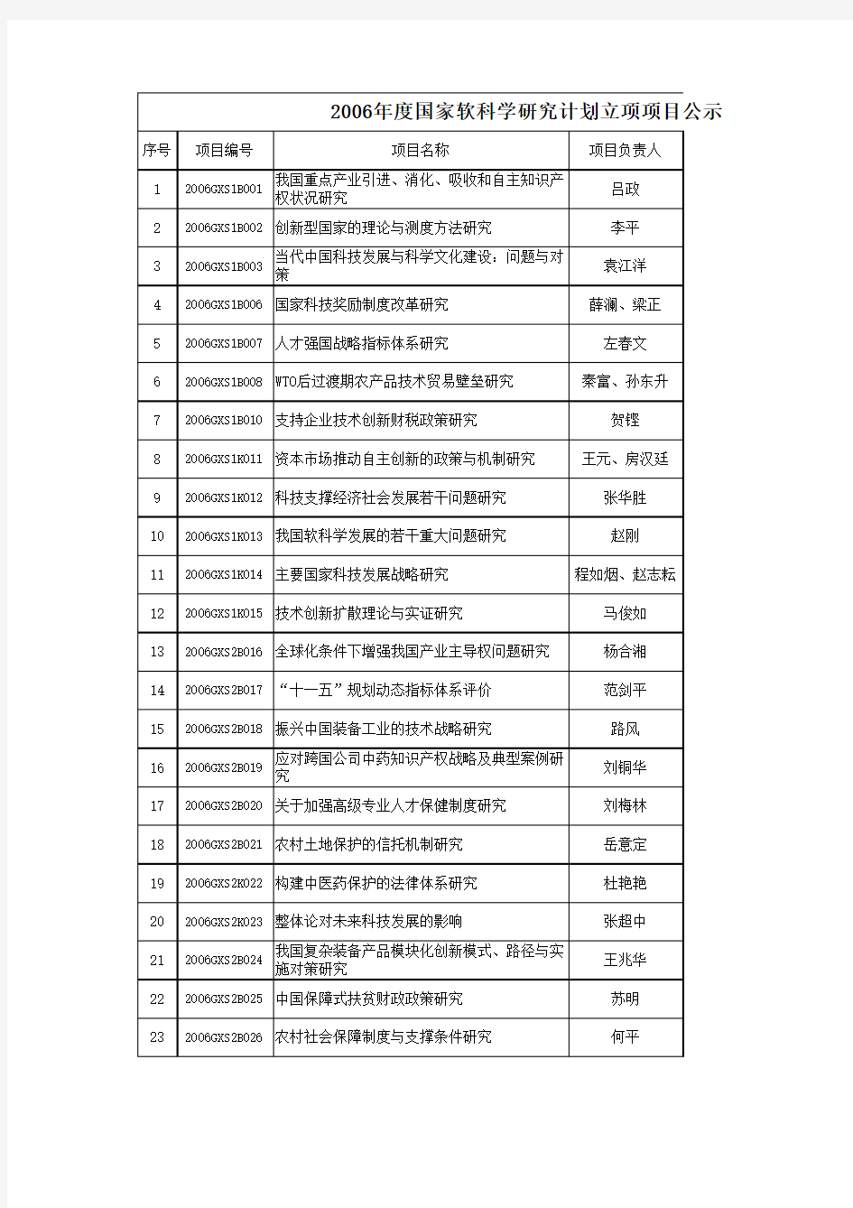 国家软科学研究计划立项项目公示清单(经费资助类)