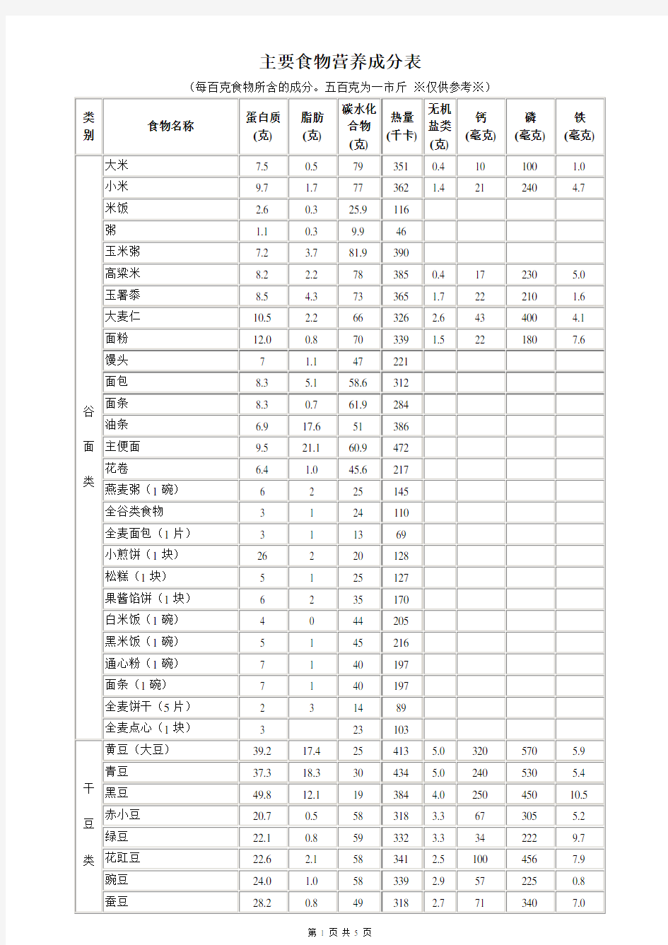 常见食物营养成分列表