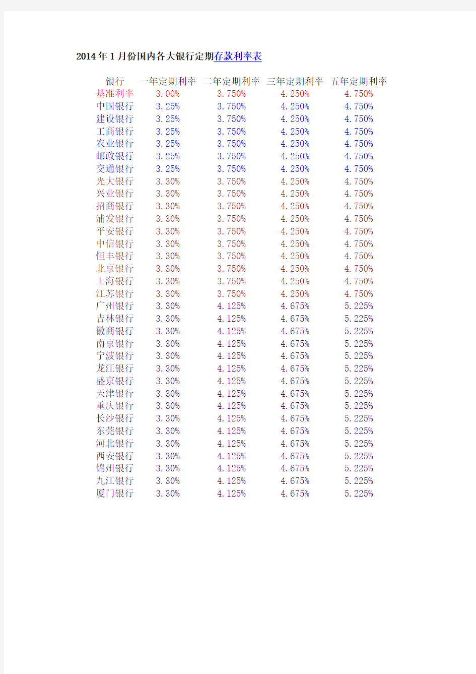 2014年1月份国内各大银行定期存款利率表