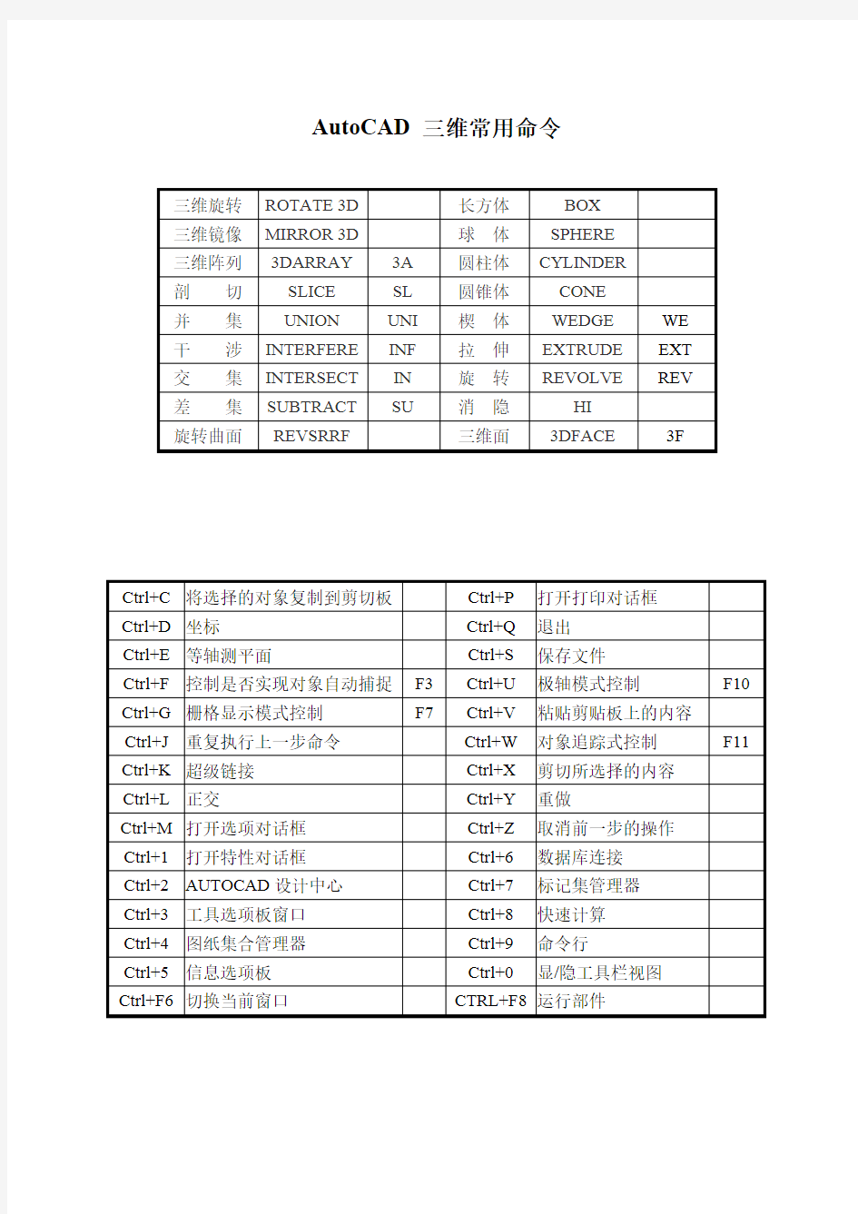 CAD2010快捷键命令大全(表格式)