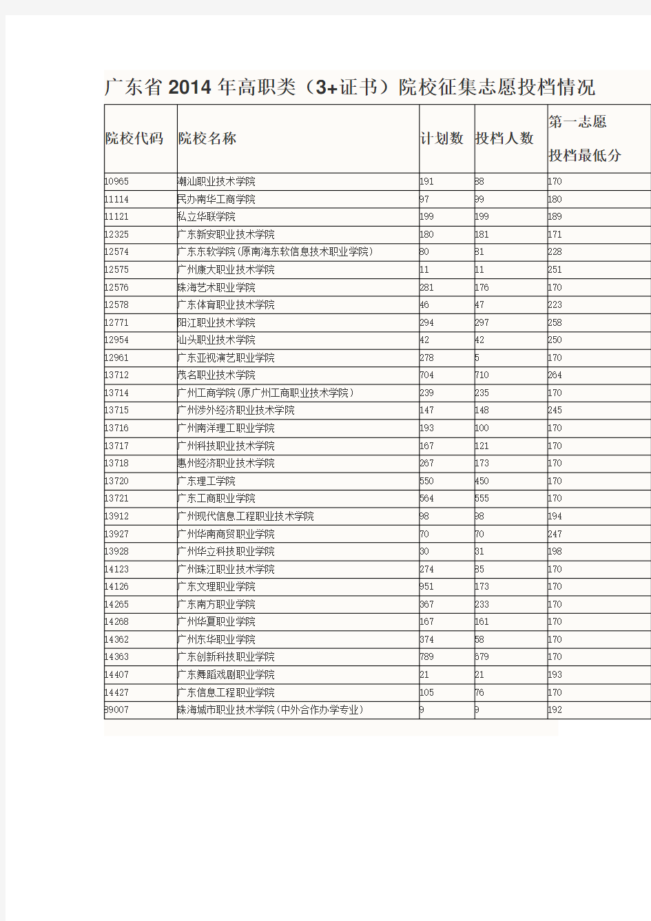 广东3+证书补录院校投档情况