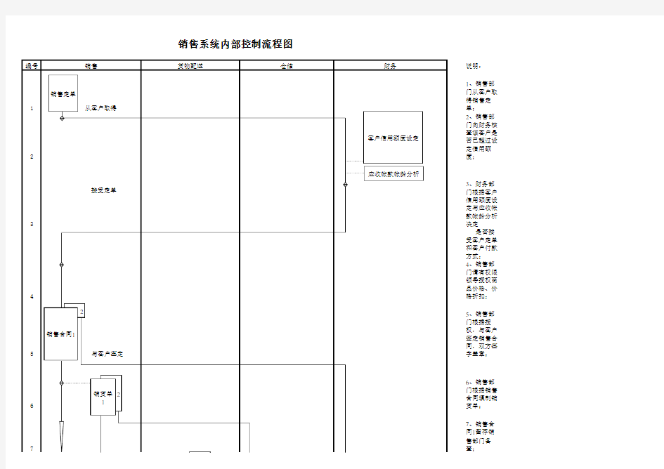 采购、生产、销售内部控制流程图