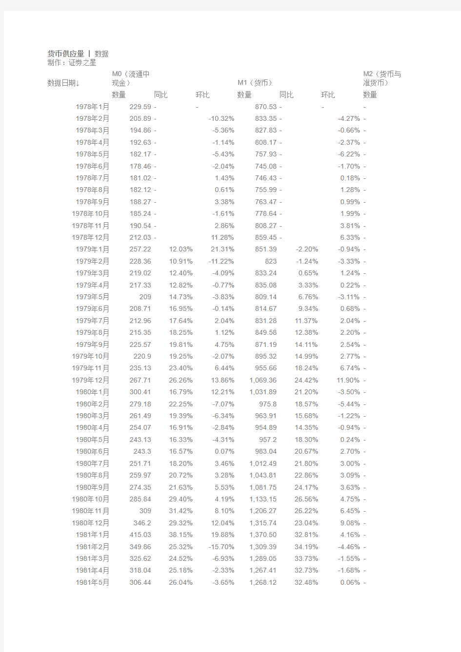 中国历年货币供应量数据(1978年1月-2012年10月)